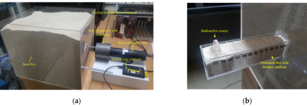 Figure 3.  (a) Experimental setup for the gamma-ray measurement and (b) a graduated box for  adjusting the burial depth of a radioactive source