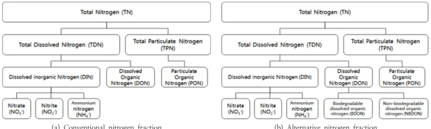 Fig. 2. Summary of effluent DON concentration in Maryland and  Virginia STP.