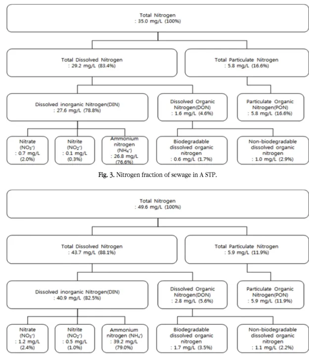 Fig. 4. Nitrogen fraction of sewage in B STP.