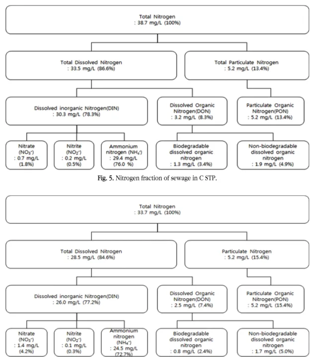 Fig. 6. Nitrogen fraction of sewage in D STP.