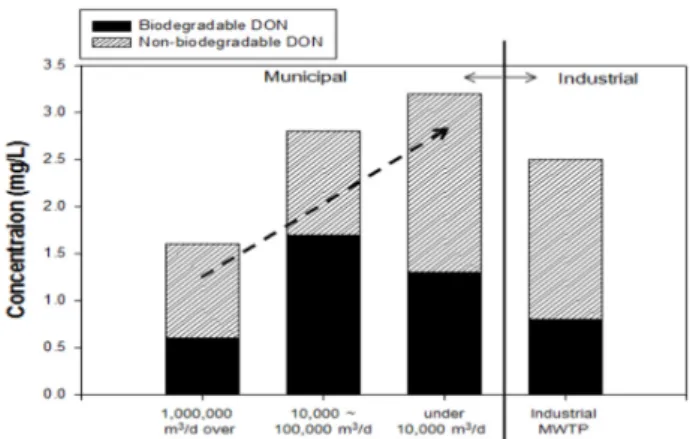 Fig. 7. Comparison on DON concentration of various STPs in Korea.