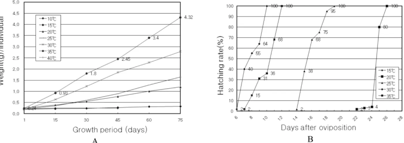 Figure 3. Characteristics of hatching(A) and growth(B) in GAS according to temperature and growth period
