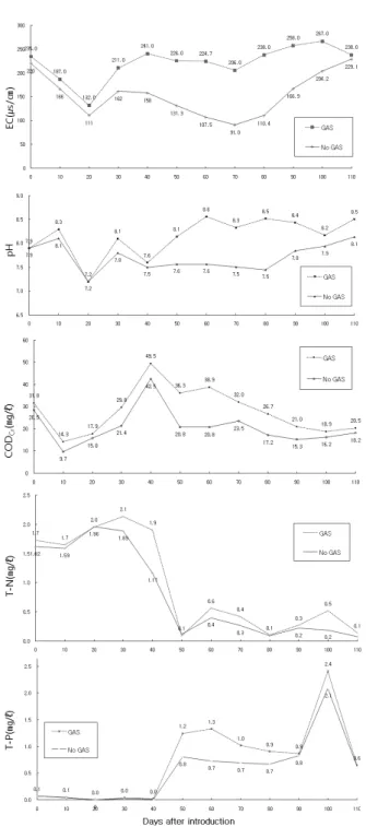 Figure 5. Changes of environmental parameters in  water tank depending on GAS