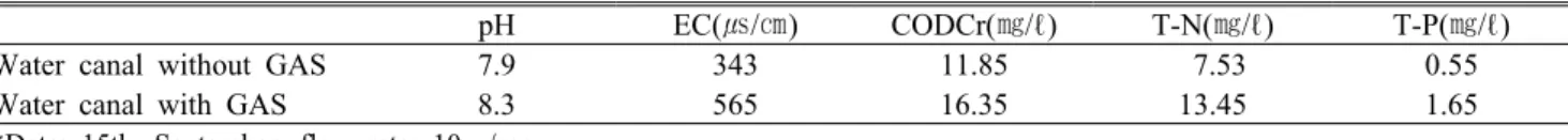 Table 4. The characteristics of environmental parameters of water canals in relation with GAS in Nonsan