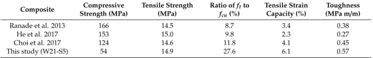 Table 3. Comparison of performance of ultra-high performance concretes with high-ductility and the W21-S5 mixture