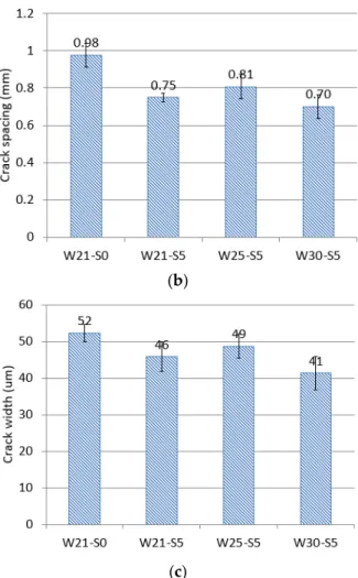 Figure 10. Average cracking patterns: (a) number of cracks within gauge length (80 mm), (b) crack  spacing, and (c) crack width