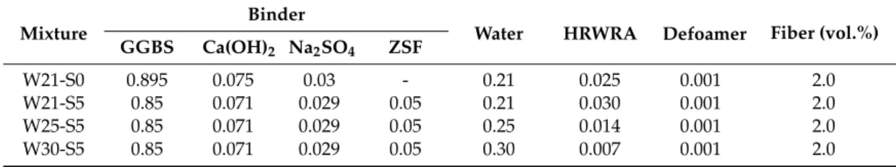 Table 2. Mix proportions.