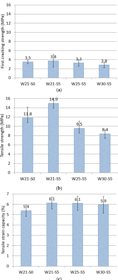 Figure 6. Tensile  behavior  of  each  mixture:  (a) first cracking strength, (b) tensile strength, and (c)  tensile strain capacity