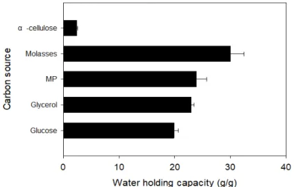 Fig. 3. Water-holding capacities of bacterial celluloses produced from different carbon sources by Gluconacetobacter sp