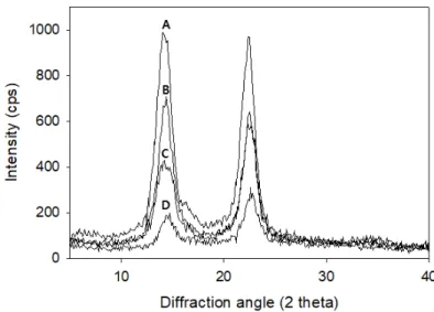 Table 1. Mechanical properties of bacterial celluloses produced from different carbon sources by Gluconacetobacter sp