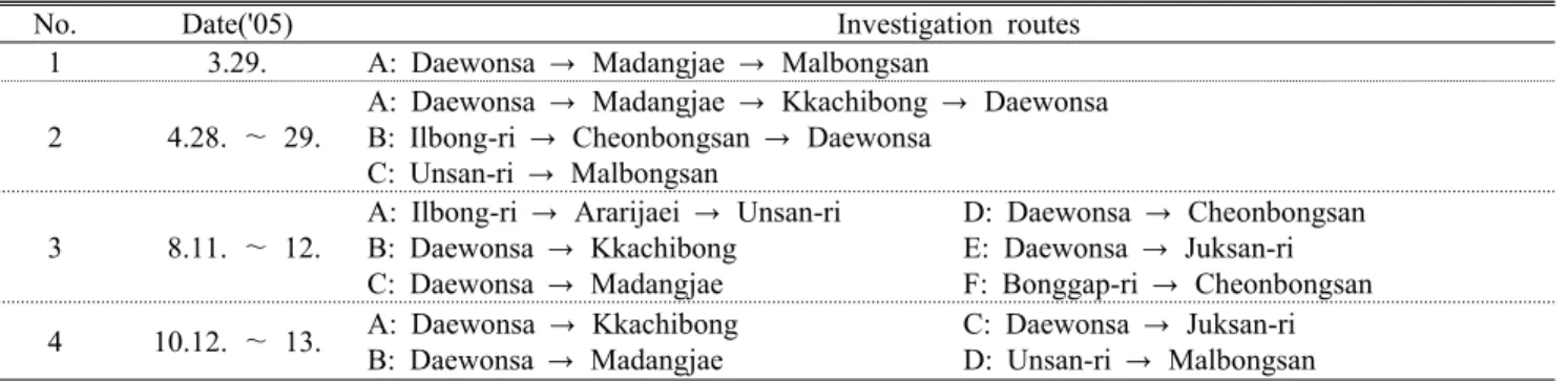 Table 2. The annual rainfall of Cheonbongsan (unit: ㎜) Year Rainfall 2000 2001 2002 2003 2004 Mean Total 1,511.0 1,129.9 1,458.7 1,994.1 1,742.3 1,567.2 Monthly mean 125.9   94.2 121.6 166.2 145.2 130.6