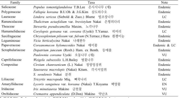 Table 6. List of the endemic and rare plants in Cheonbongsan