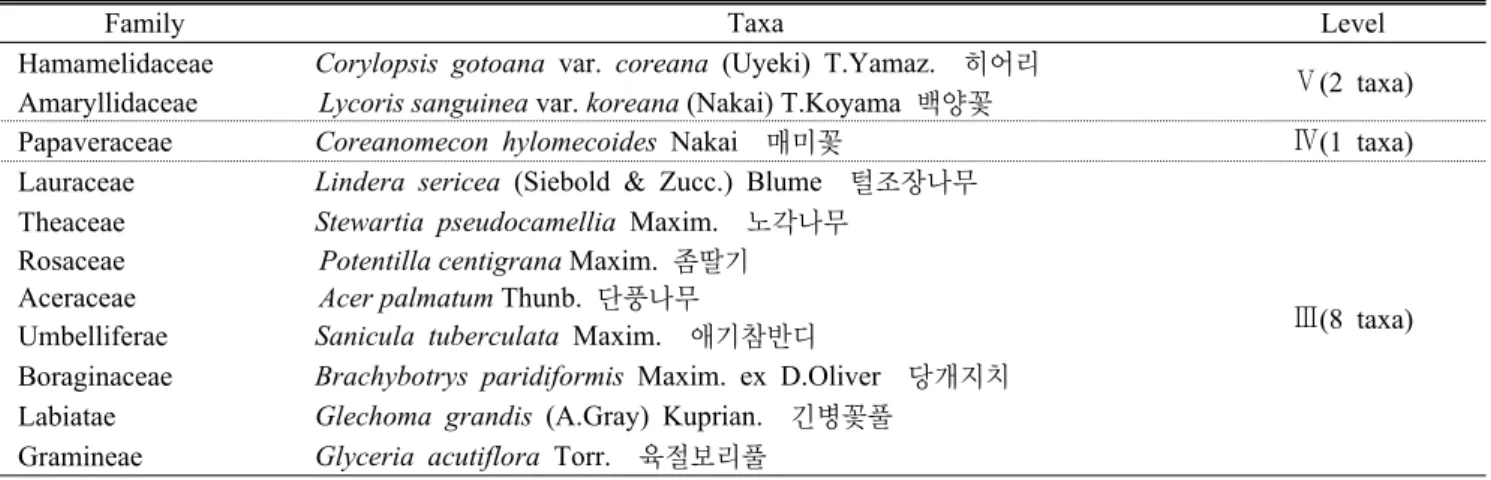 Table 7. List of the levelⅢ  to levelⅤspecies(Ministry of Environment, 2006) in Cheonbongsan 