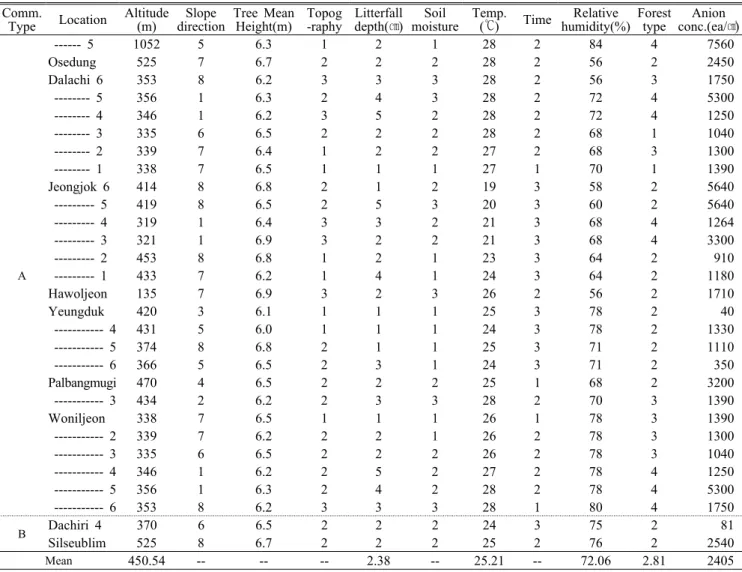 Table 4. Pearson's correlation coefficients between anion concentrations and forest types, and site factors