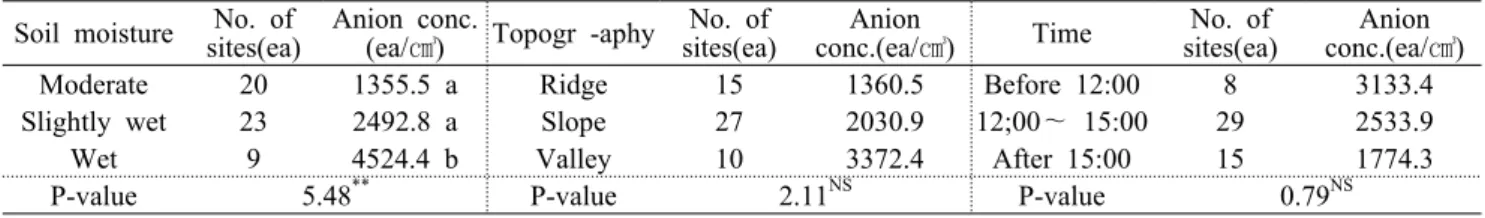 Table 5. Mean anion concentrations for each site factors