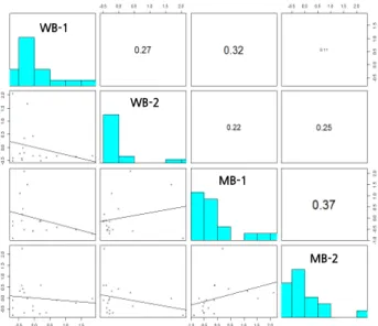 Fig. 4. Scatter-plot matrix, correlation coefficient, and histogram  of 4 groups.