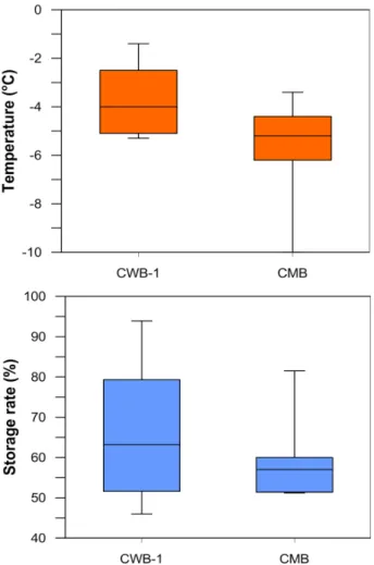 Table 2. Clustering based on K-means with populations of 3 groups