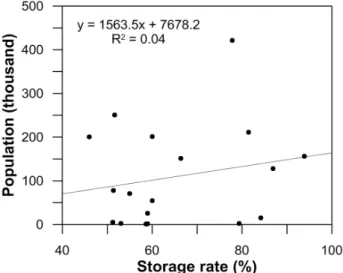 Fig. 6. Correlation population of all birds and storage rate during  1999~2016.