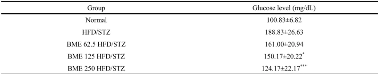 Table 1. Effect of bitter melon(Momordica charantia) extracts on blood glucose levels of HFD/STZ-induced diabetic rats 