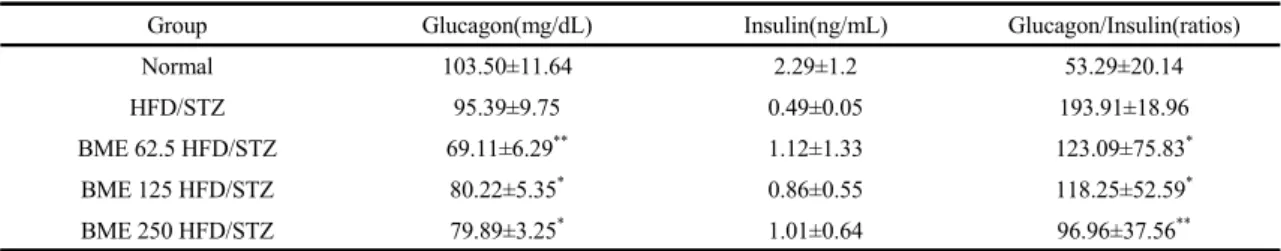 Fig. 1. Effect of bitter melon(Momordica charantia) extracts  on  area  under  the  curve(AUC)  by  oral  glucose  tolerance test(OGTT)