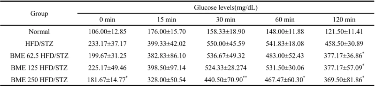 Table 4. Effect of bitter melon(Momordica charantia) extracts on HbA1c levels of HFD/STZ-induced diabetic rats