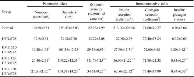 Table 5. Histomorphometrical analysis on the pancreas-splenic lobe tissues, taken from HFD/STZ-induced diabetic rats