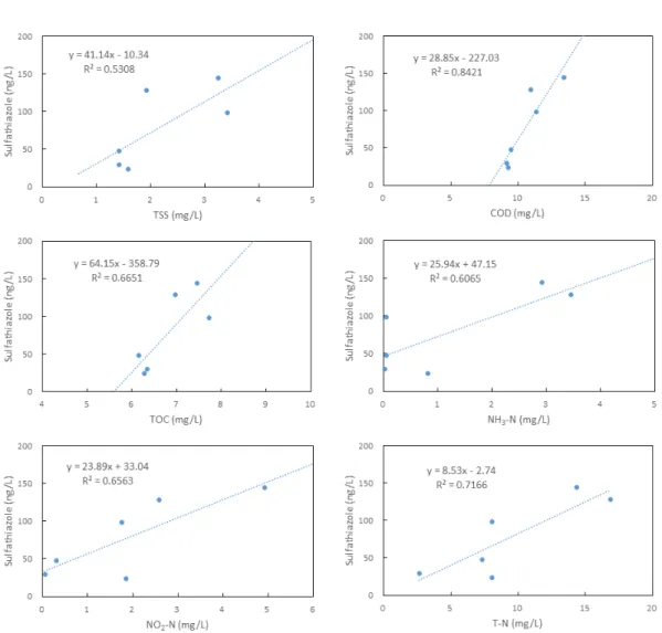 Table 5. Correlation coefficients between water quality components and antibiotics