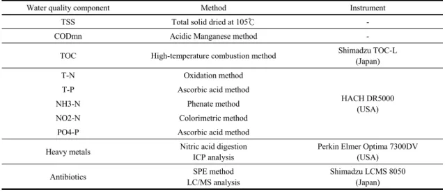 Table 1. Analysis methods with water quality components in the final effluent of the wastewater treatment facility