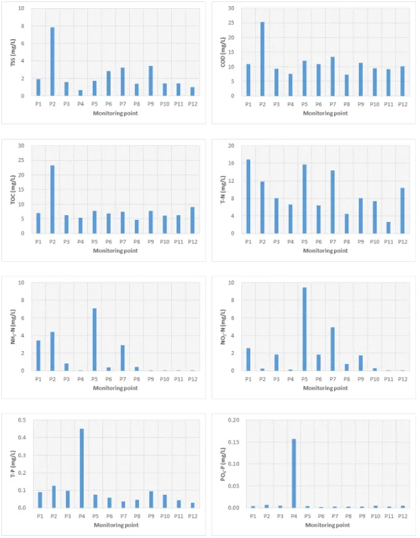 Fig. 3. Analysis results of organic matters and nutrients in the final effluent of wastewater treatment facilities.