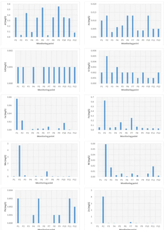 Fig. 4. Analysis results of heavy metals in the final effluent of wastewater treatment facilities.