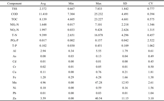 Table 3. Descriptive statistics for water quality components in the final effluent of wastewater treatment facilities (unit: mg/L)