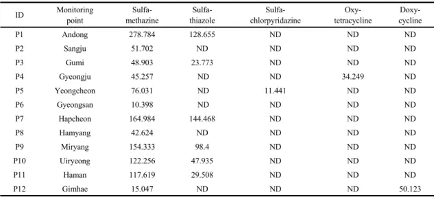 Table 4. Analysis result of antibiotics in the final effluent of wastewater treatment facility (unit : ng/L)