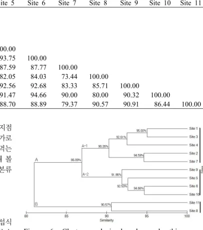 Figure 6. Cluster analysis based on benthic macro  invertebrates assemblages collected at 11  sites in the Wangpi-cheon