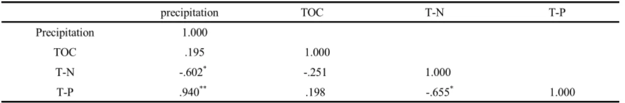 Table 1. Pearson correlation matrix between precipitation and nutrients in the SeoNakdong river