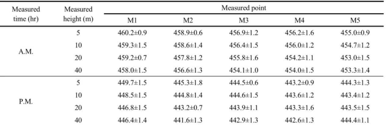 Table 1. Average and standard deviation of carbon dioxide concentration (ppm) on mud flat