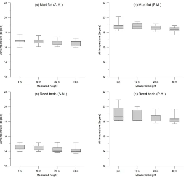 Fig.  4.  Box-whisker  plots  for  air  temperature  with  height  monitored  A.M.  and  P.M