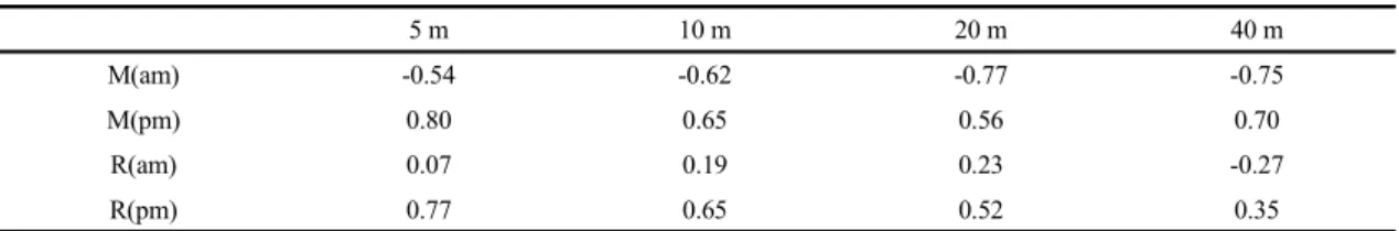Table  3.  Correlation coefficients  between  air  temperature  and  carbon  dioxide  concentration  for  same  height  at mud flat  and  reed beds in the Suncheon Bay