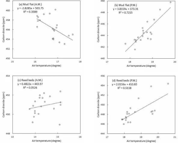 Fig.  5.  Linear  regression  functions  of  carbon  dioxide  concentration  as  air  temperature  at  mud  flat  and  reed  beds  in  the  Suncheon Bay
