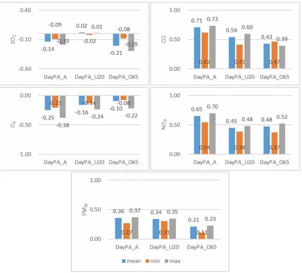 Fig. 7. Correlations between each day-patient group and the mean, minimum and maximum concentrations of air pollutants,  including SO 2 , CO, O 3 , NO 2  and PM 10 , with seasonal and trend data.