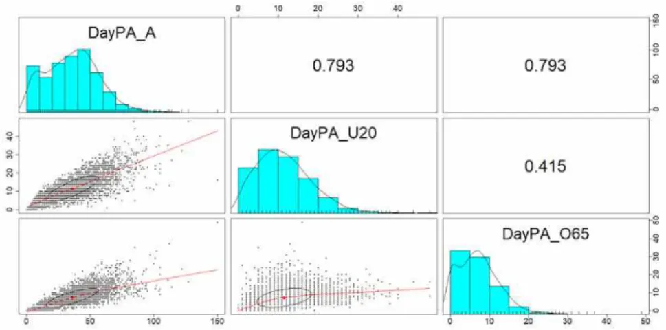 Fig. 1. Scatter plots and histograms with correlation coefficients for each day-patient group during the study period