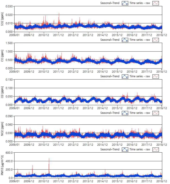 Fig. 3. Same as Fig. 2, but for SO 2 , CO, O 3 , NO 2 , and PM 10 .  U20과 DayPA_O65에서 SO 2 를 제외한 대기오염물질 은 DayPA_U20에서 더 큰 상관성을 가지는 것으로 분 석되었다