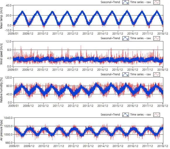 Fig. 4. Same as Fig. 2, but for temperature, wind speed, relative humidity, and pressure