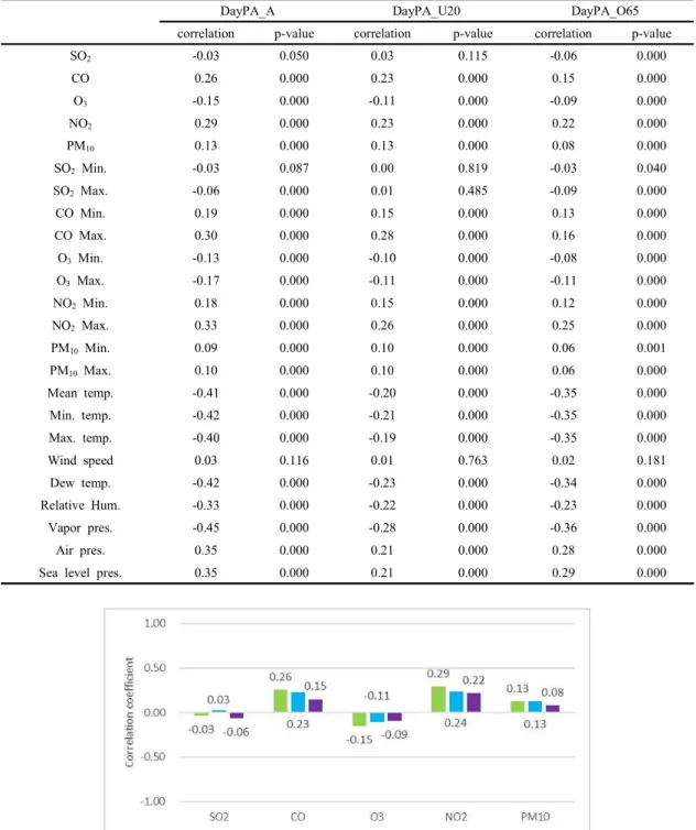 Table 2. Correlations between day-patients, air quality data and meteorological data