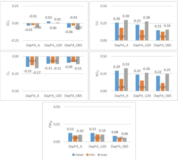 Fig. 6. Correlations between each day-patient group and the mean, minimum and maximum concentrations of air pollutants,  including SO 2 , CO, O 3 , NO 2  and PM 10 