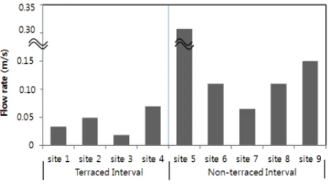 Fig. 2. The water flow rate at each sites.