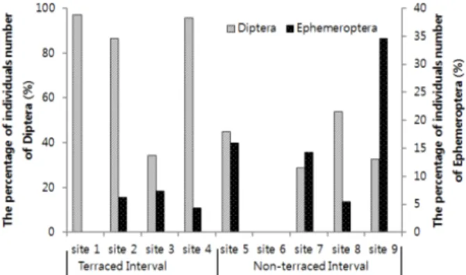 Fig. 4. The composition of functional feeding groups of aquatic  invertebrates at each surveyed sites.