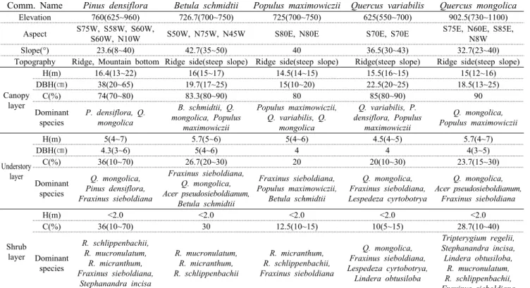 Table 1. General description of the physical features and vegetation communities발 400~1100m  사이로,  계곡부는 급경사 또는 낭떠러지가 발달하여 사면지역을 중심으로 군집구조 현황을 파악하였다