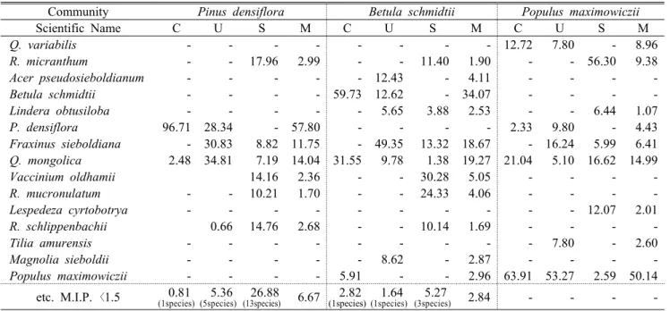 Table 2. Important percentage of the woody plants by the stratum in five community2. 일반적 개황낙동정맥 용소골은 삼척시에 입지하고 있어 이 지역의 기상을 파악하기 위하여 최근 5년간(‘04~’08)의 기상을 분석하였다