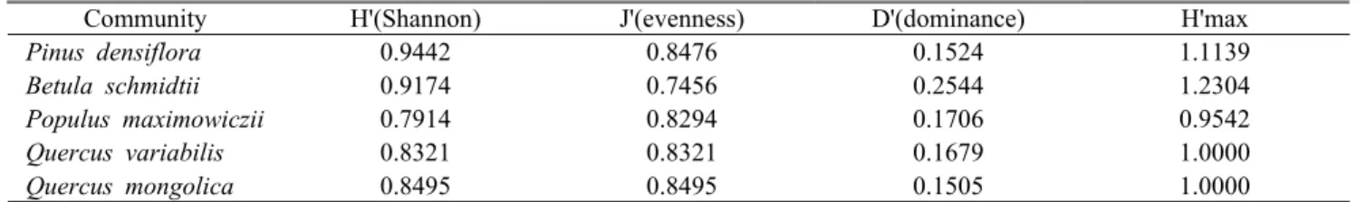 Table 5. Similarity index among five communities