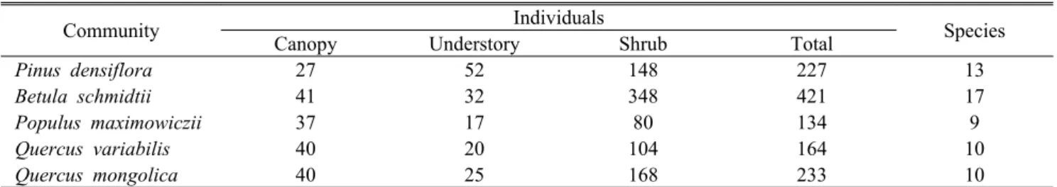 Table 6. Number of species and individuals in each community                                                       (Unit : 400㎡)